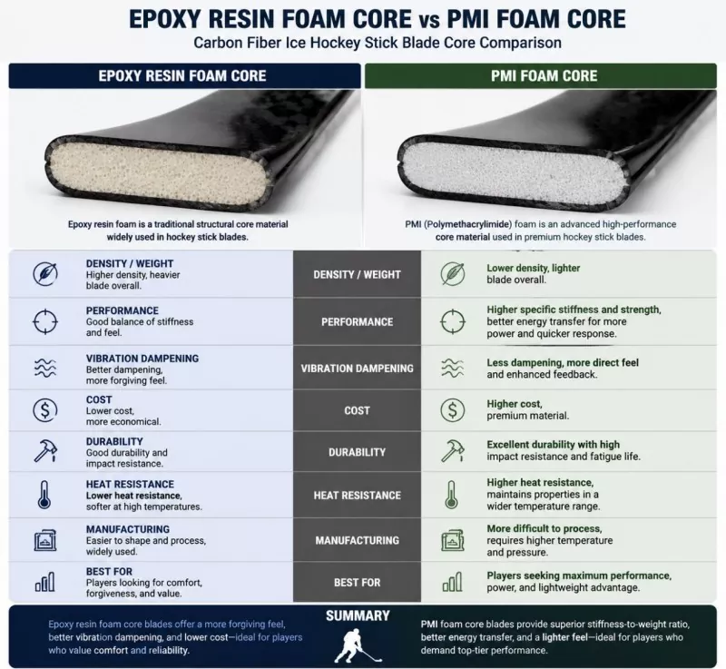Croí Foam Roisín Epocsa vs Croílár Foam PMI: Comparáid Blade Bata Haca Oighir Snáithín Carbóin